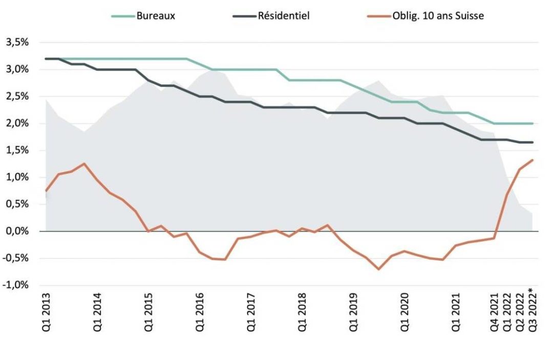 Le marché immobilier en Suisse cherche un nouvel équilibre