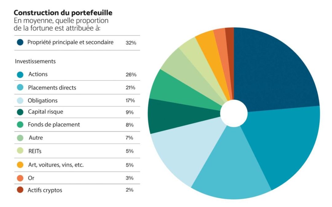 L’immobilier garde sa préséance