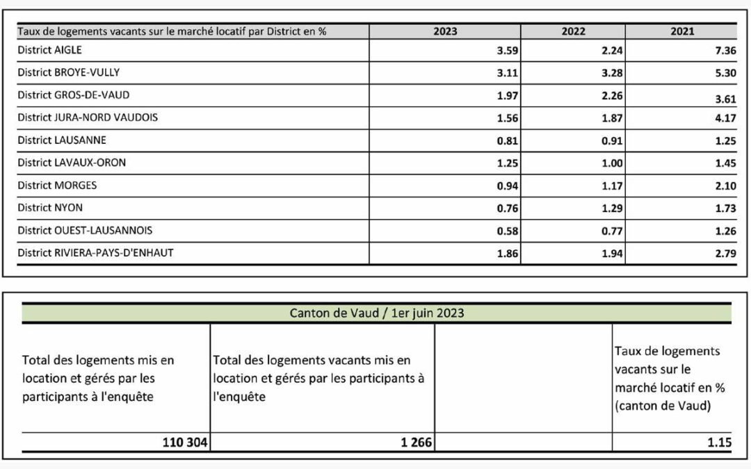 Légère diminution dans le canton de Vaud
