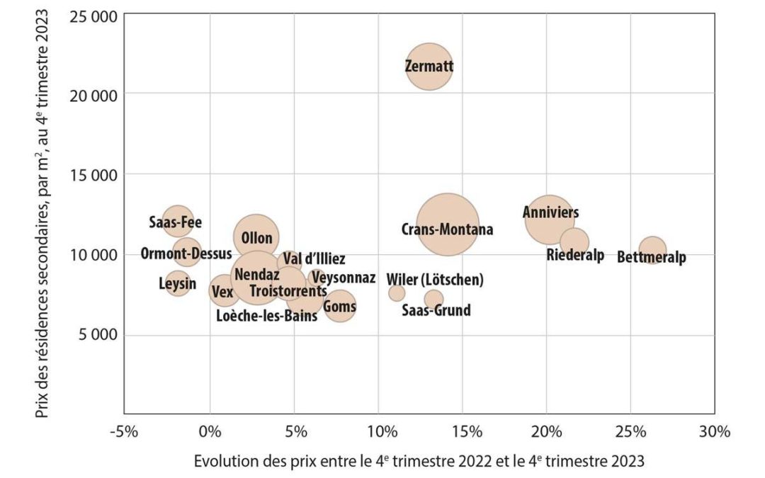 Résidences secondaires: le boom des prix se poursuit