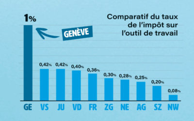 Allégeons l’impôt sur l’outil de travail!