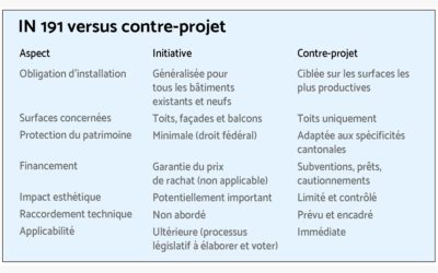 Initiative et contre-projet: comment ne pas se (laisser) tromper